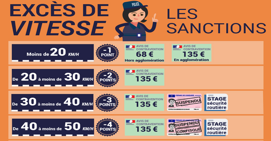 Occitanie - Connaissez-vous les sanctions applicables en cas d'excès ?