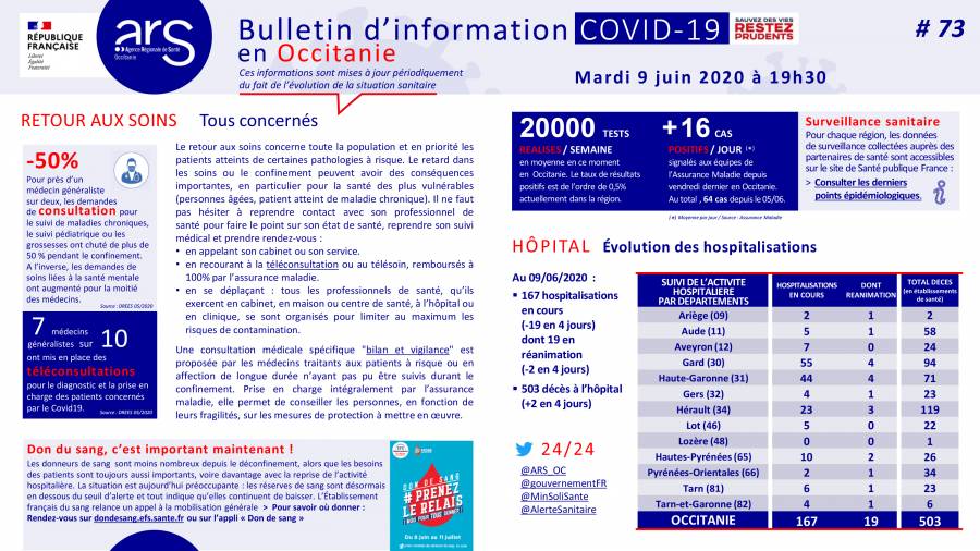 Occitanie - 9 juin 2020 : le point de situation coronavirus en Occitanie par l'ARS