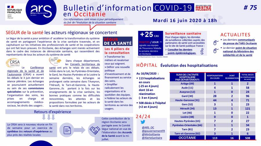 Occitanie - Mardi 16 Juin : Le point sur la situation COVID19 par l'ARS