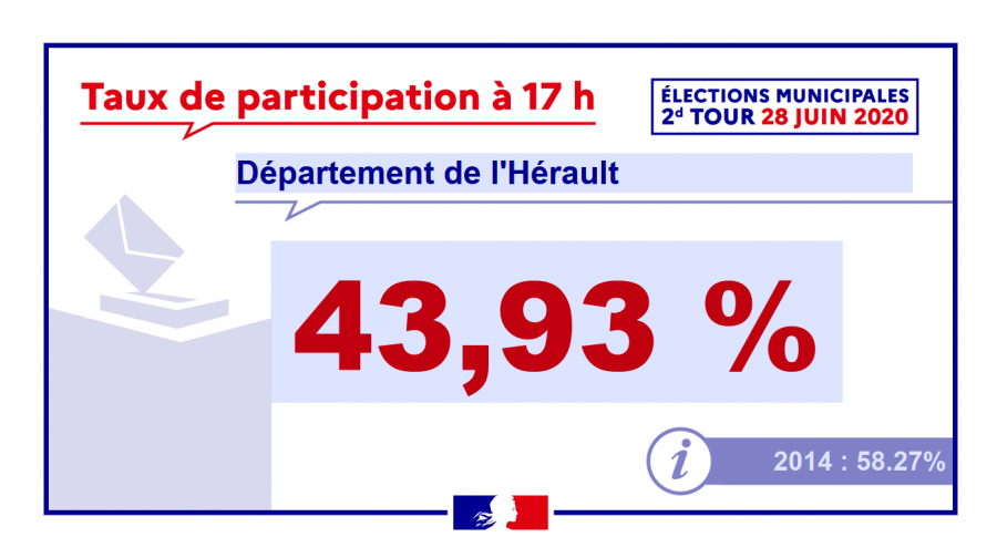 Hérault - Municipales : Le taux de participation à 17h