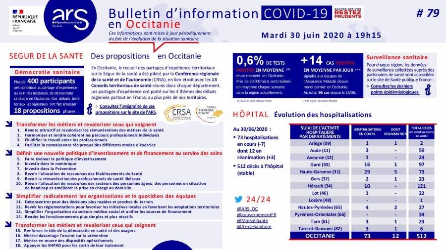 Occitanie - Mardi 30 Juin : Un nouveau point de situation coronavirus en Occitanie !