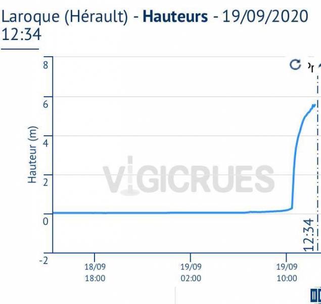 Hérault - Attention - Crue importante de l'Hérault suite aux orages en cours