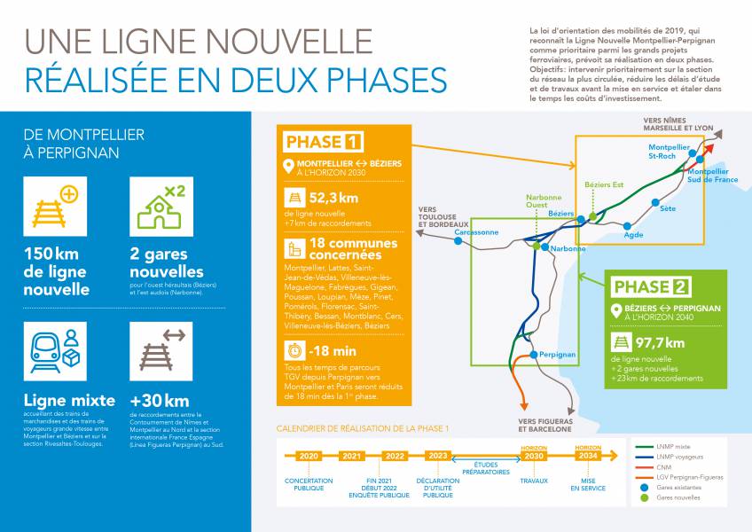 Bessan - Fin de la concertation le 4 décembre pour la ligne Lgv Montpellier-Perpignan