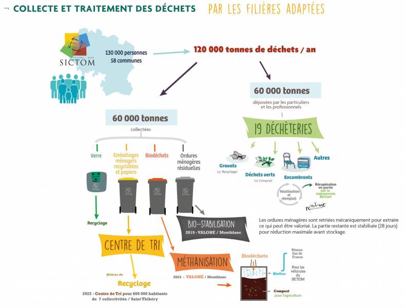 Bessan - Les déchets ne sont plus exportés et désormais triéset traités sur le territoire