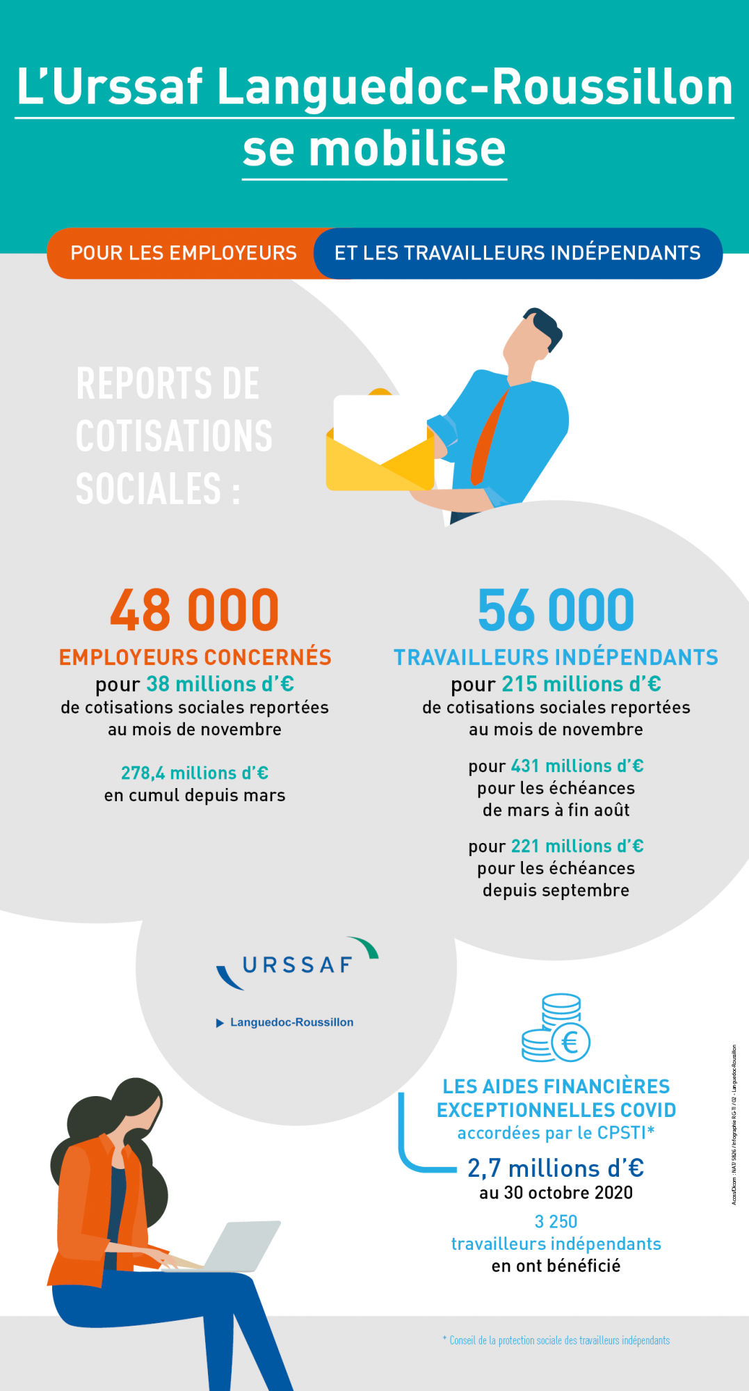 Hérault - Nouvelles échéances et bilan les mesures exceptionnelles de l'Urssaf