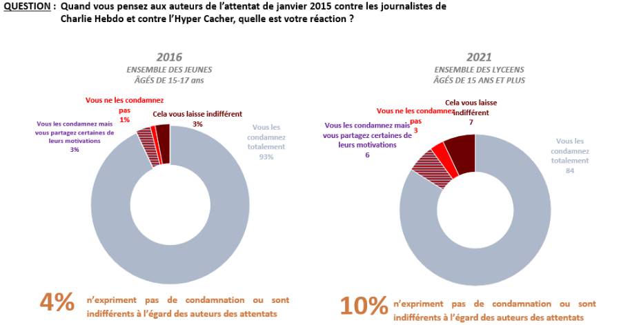 France - Enquête sur la laïcité - Les lycéens d'aujourd'hui sont-ils « Paty » ?