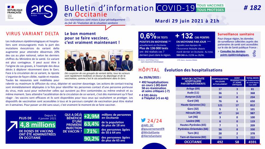 Occitanie - Mardi 29 juin 2021 : Le point sur la situation COVID19 par l'ARS