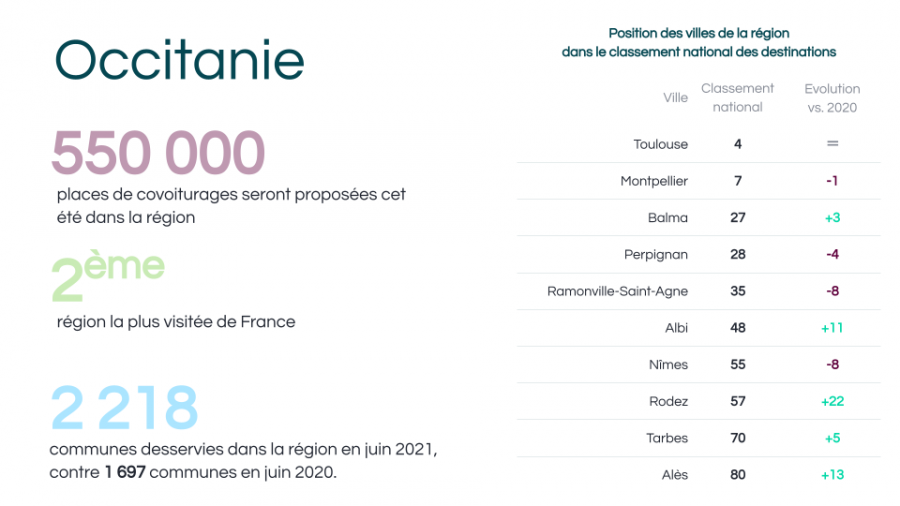 Occitanie - L'Occitanie reste la 2e région la plus visitée de France !