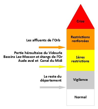 Hérault - Eau - Passage en alerte renforcée des affluents de l'Orb