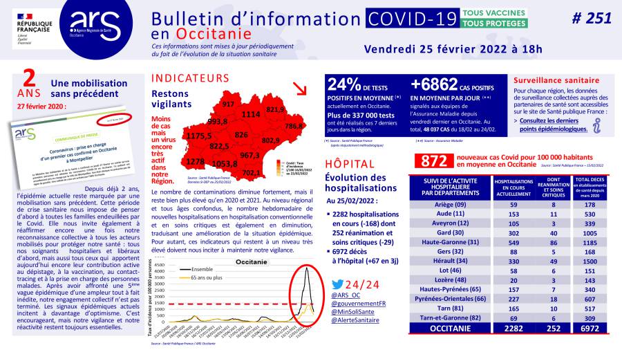 Occitanie - Vendredi 25 février 2022 : Le point sur la situation COVID19 par l'ARS