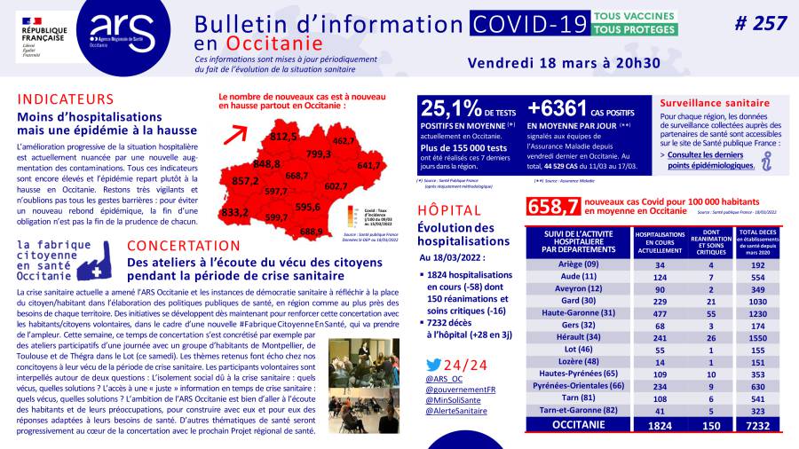 Occitanie - Vendredi 18 mars 2022 : Le point sur la situation COVID19 par l'ARS
