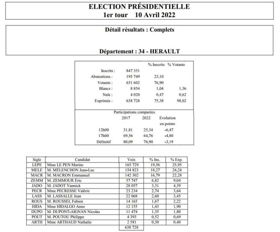 Hérault - Résultats de l'élection présidentielle 2022 dans l'Hérault
