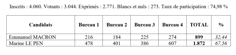 Bessan - Les résultats du second tour de la présidentielle dans les quatre bureaux de vote de Bessan
