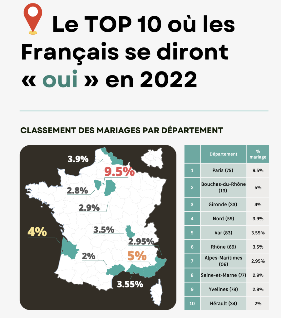 Hérault - L'Hérault parmi les 10 endroits de France qui célèbreront le plus de mariages cette année,