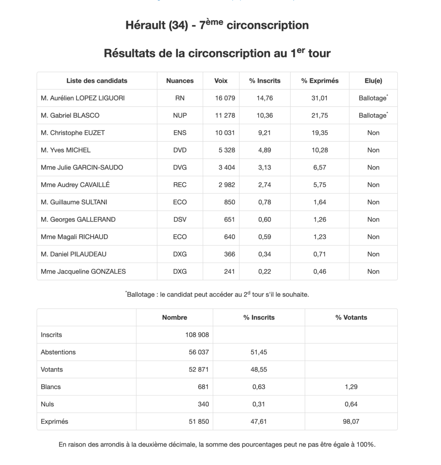 Agde - Premiers résultats de la 7 ° Circonscription de L'HERAULT : LE RN  en tête devant NUPES et EUZET