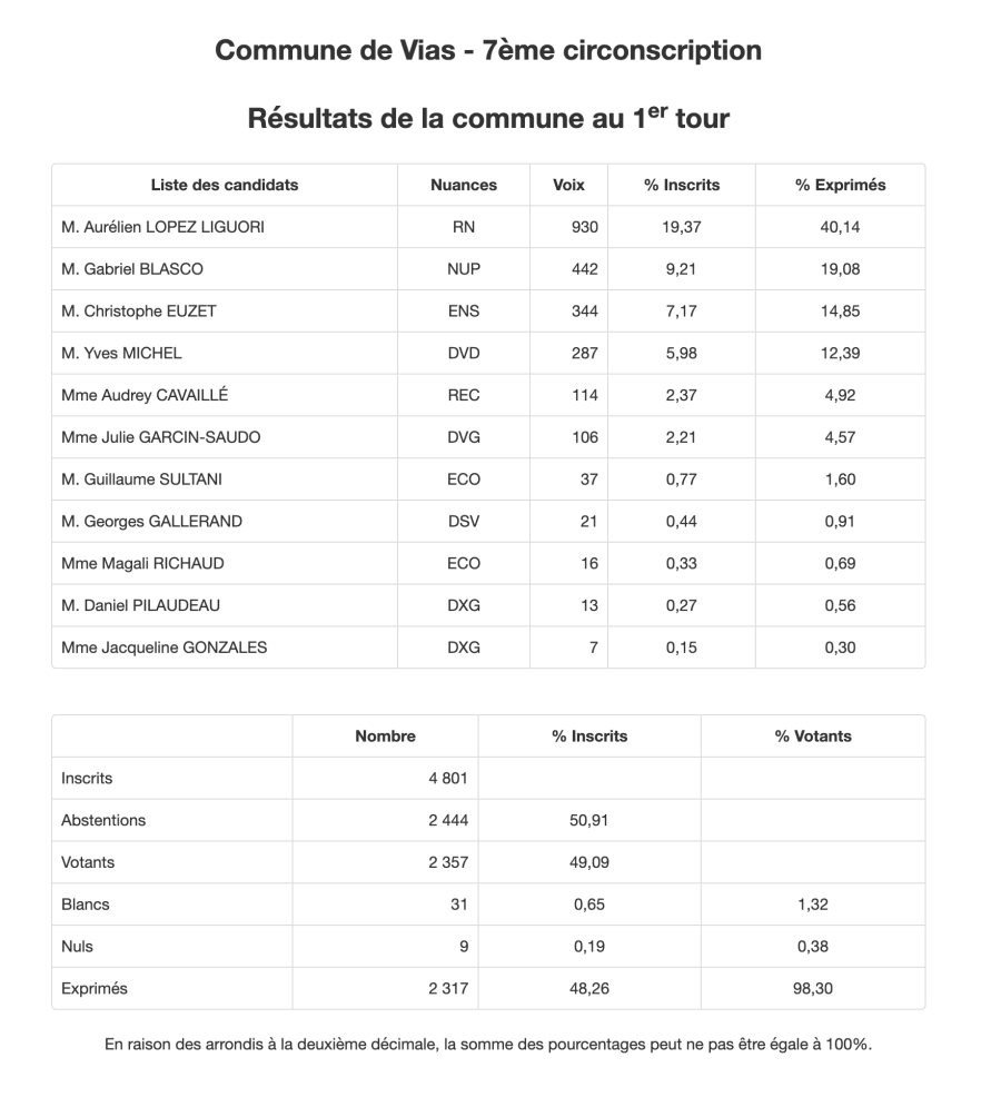 Vias - Législatives 7° Circonscription de L'Hérault : Les résultats de la Ville de VIAS