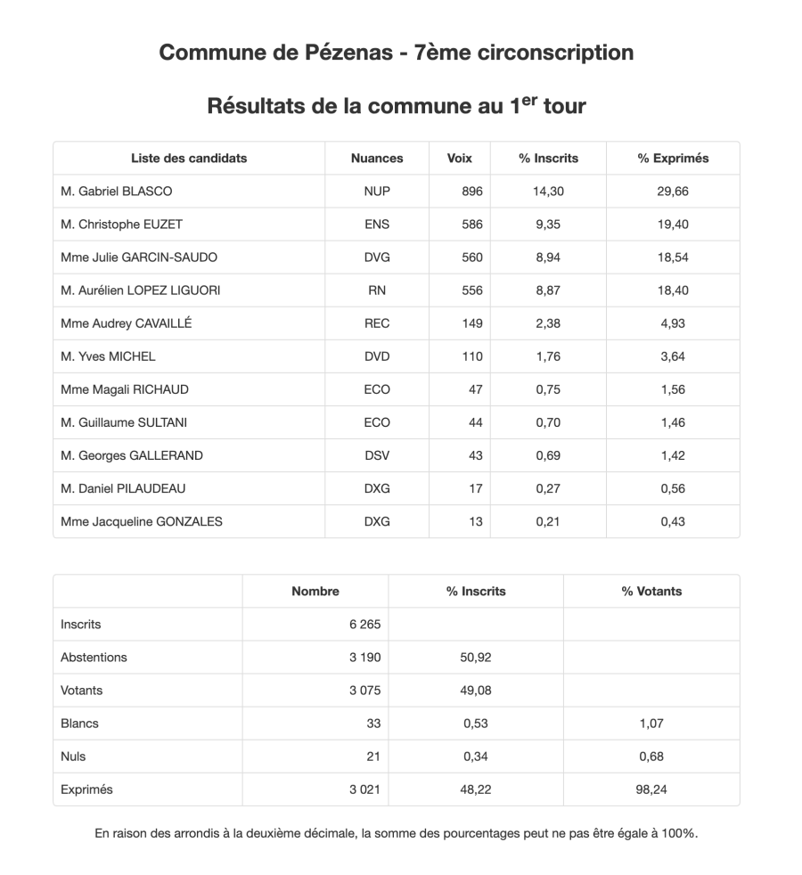 Pézenas - Législatives 7° Circonscription de ' Hérault : Les résultats de la Ville de PEZENAS