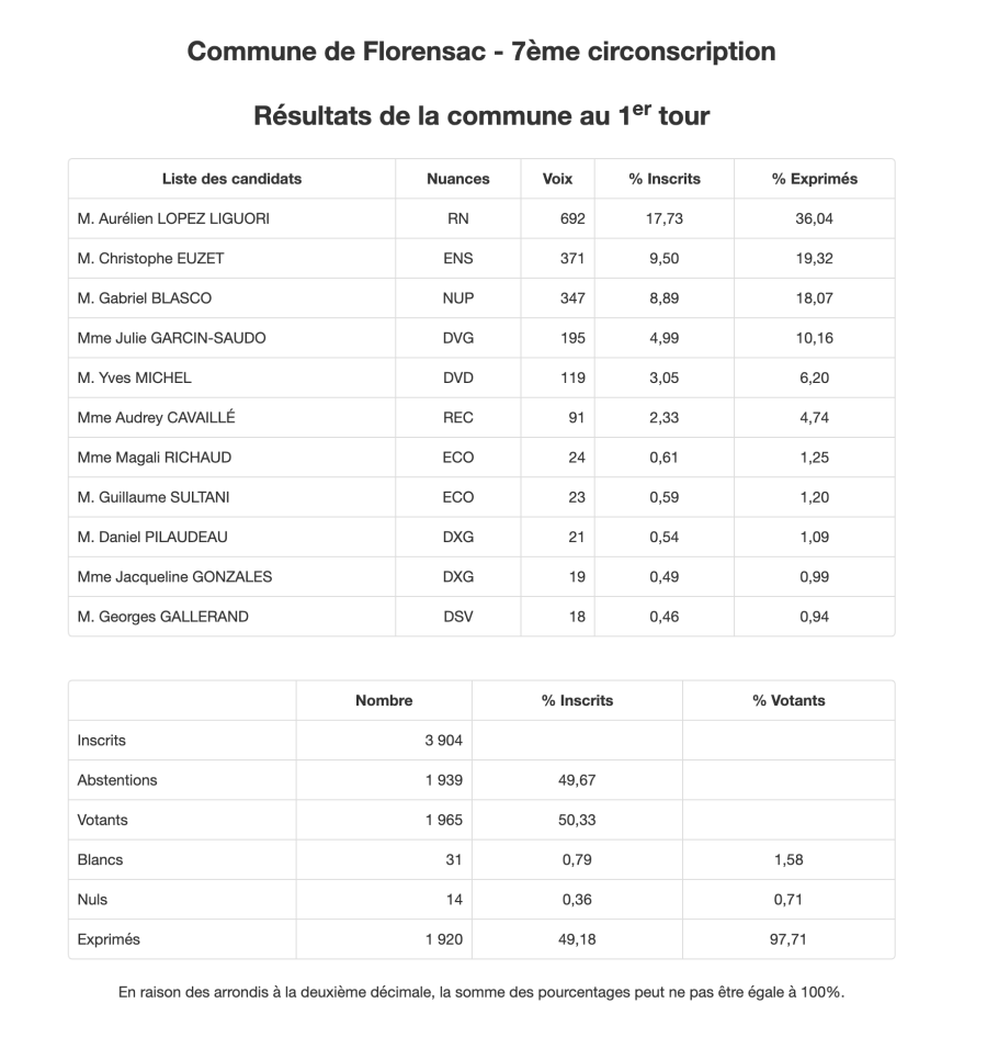 Florensac - Législatives 7° Circonscription de ' Hérault : Les résultats de la Ville de FLORENSAC