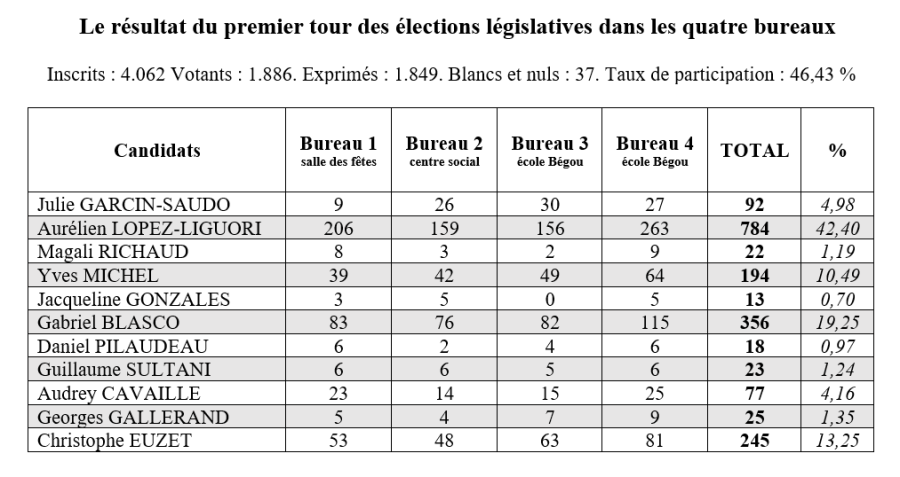 Bessan - Le résultat du premier tour des élections législatives dans les quatre bureaux de vote de Bessan