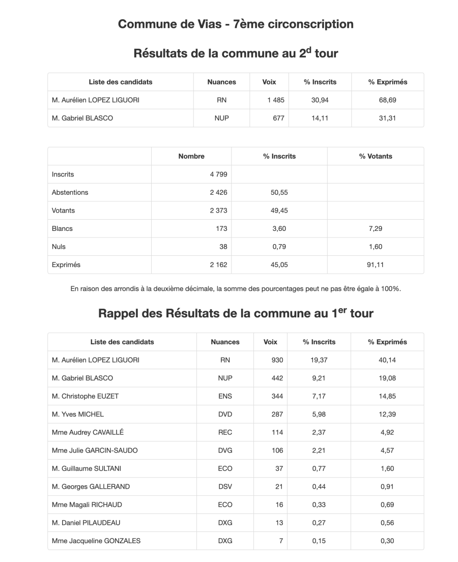 Vias - Législative 7° circonscription VIAS  - Lopez-Liguori pour le RN 68,69  % Blasco pour la NUPES 31,31 %