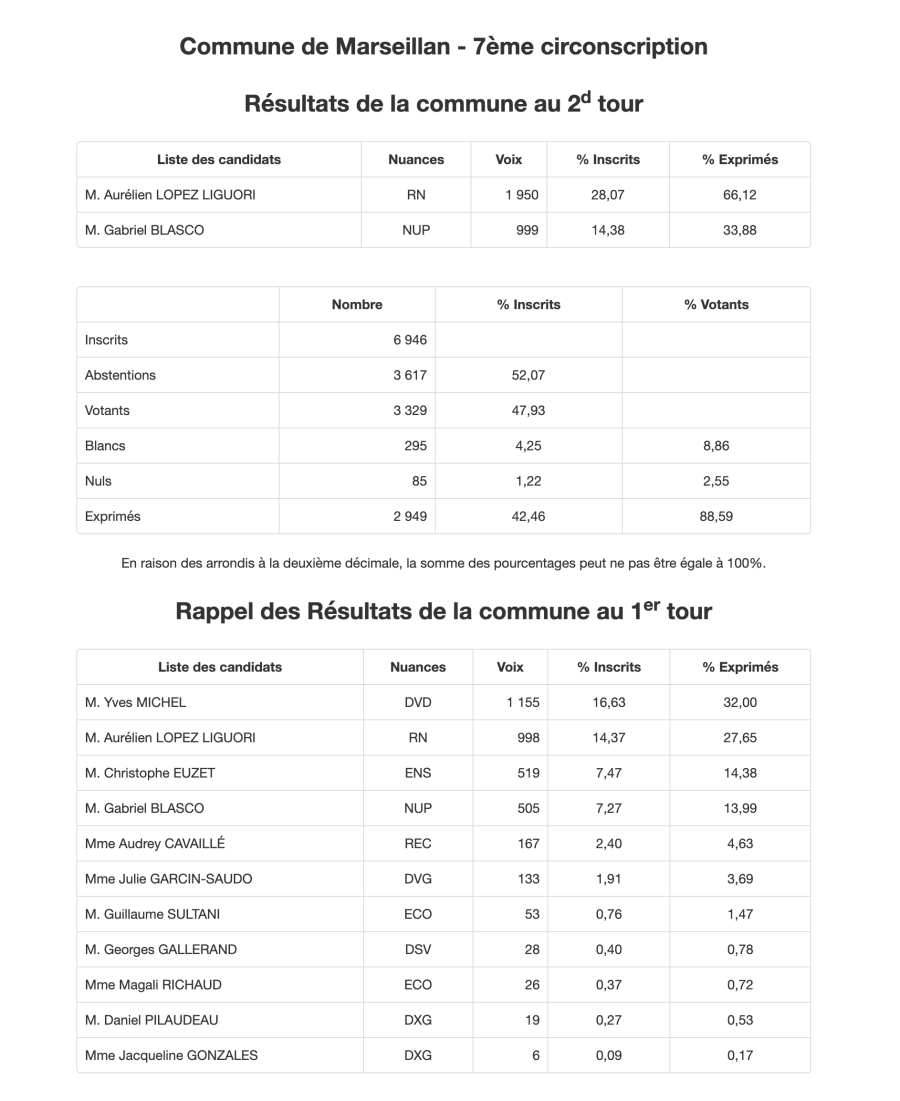 Marseillan - Législative 7° circonscription MARSEILLAN - Lopez-Liguori pour le RN 66,12 % Blasco pour la NUPES 33,88 %