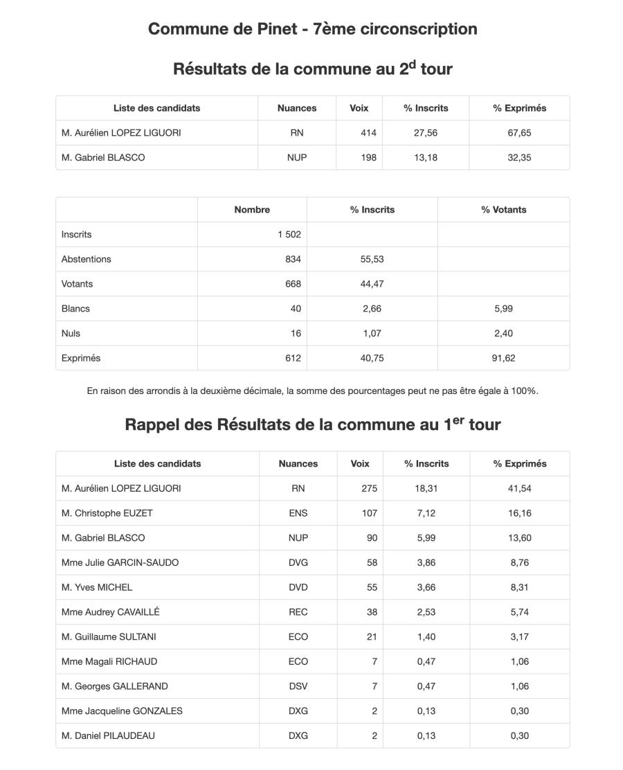 Pinet - Législative 7° circonscription PINET -  Lopez-Liguori pour le RN 67,65 %   Blasco pour la NUPES 32,35 %