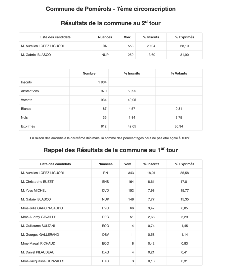 Pomérols - Législative 7° circonscription POMEROLS - Lopez-Liguori pour le RN 68,10 % Blasco pour la NUPES 31,90  %