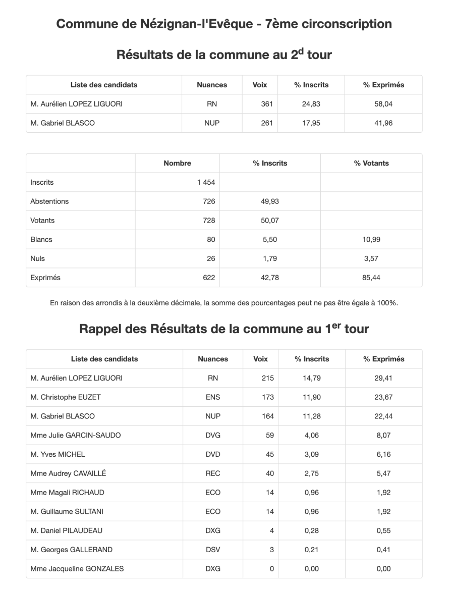 Nézignan-l'Évèque - Législative 7° circonscription NEZIGNAN L'EVEQUE - Lopez-Liguori pour le RN 58,04 % Blasco pour la NUPES 41,96  %  