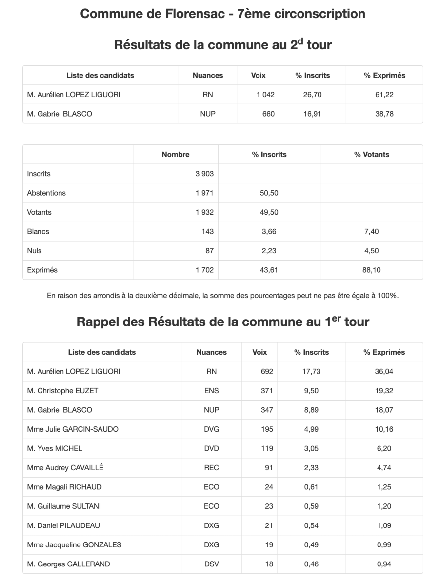 Florensac - Législative 7° circonscription FLORENSAC  - Lopez-Liguori pour le RN 61,22 % Blasco pour la NUPES 38,78  %