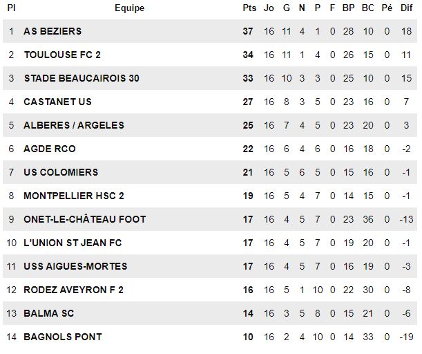 Football Agde - N3 - Le RCO Agde reçoit Rodez samedi au Stade Louis Sanguin !